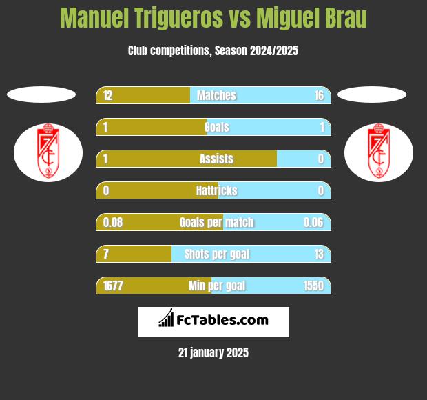 Manuel Trigueros vs Miguel Brau h2h player stats