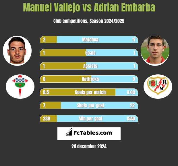 Manuel Vallejo vs Adrian Embarba h2h player stats