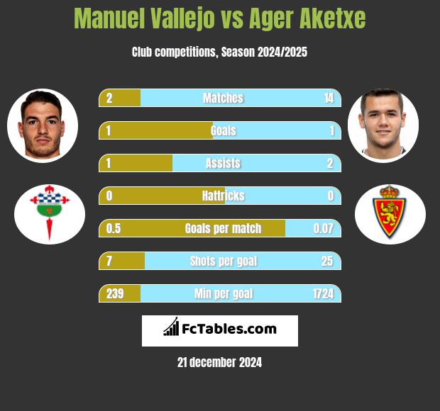 Manuel Vallejo vs Ager Aketxe h2h player stats