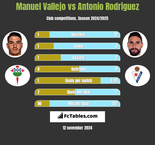 Manuel Vallejo vs Antonio Rodriguez h2h player stats