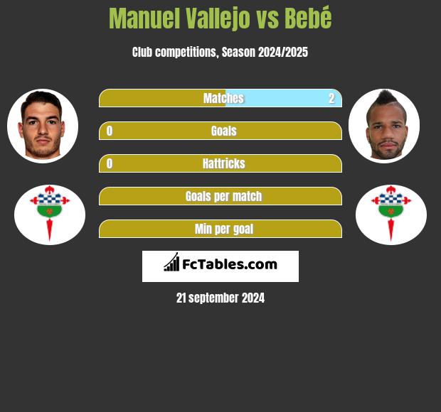 Manuel Vallejo vs Bebé h2h player stats