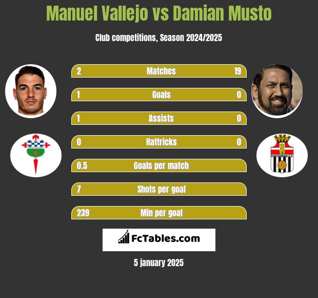 Manuel Vallejo vs Damian Musto h2h player stats