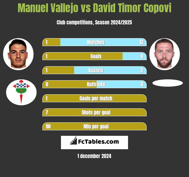 Manuel Vallejo vs David Timor Copovi h2h player stats