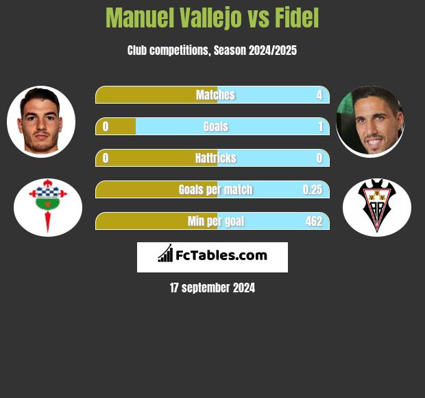 Manuel Vallejo vs Fidel h2h player stats