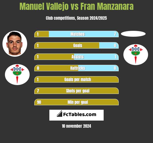 Manuel Vallejo vs Fran Manzanara h2h player stats