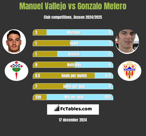 Manuel Vallejo vs Gonzalo Melero h2h player stats