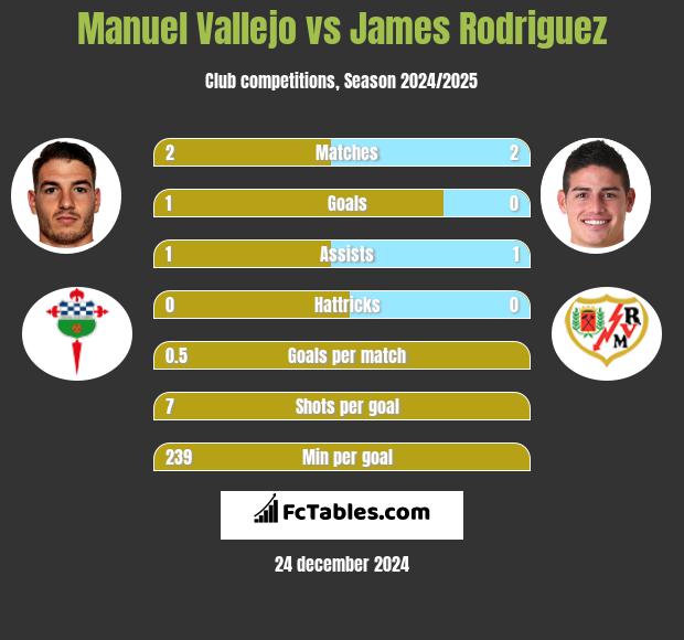 Manuel Vallejo vs James Rodriguez h2h player stats