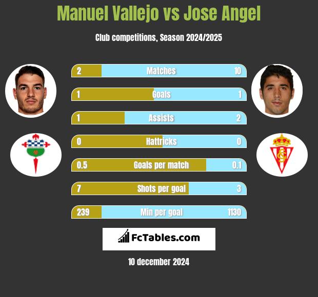 Manuel Vallejo vs Jose Angel h2h player stats