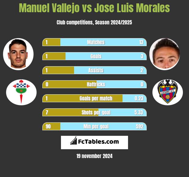 Manuel Vallejo vs Jose Luis Morales h2h player stats