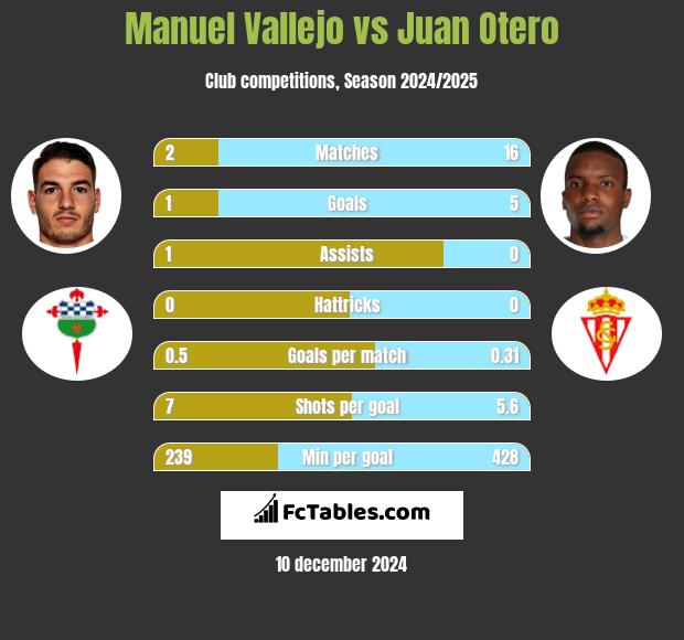 Manuel Vallejo vs Juan Otero h2h player stats