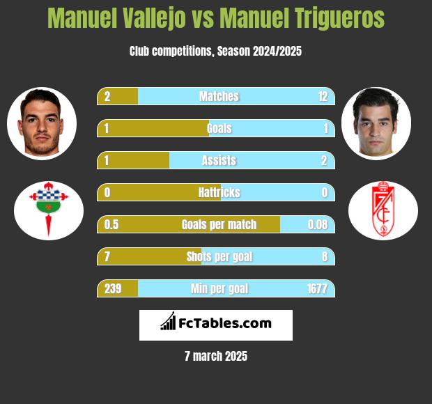 Manuel Vallejo vs Manuel Trigueros h2h player stats