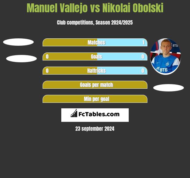 Manuel Vallejo vs Nikolai Obolski h2h player stats