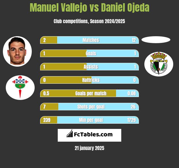 Manuel Vallejo vs Daniel Ojeda h2h player stats