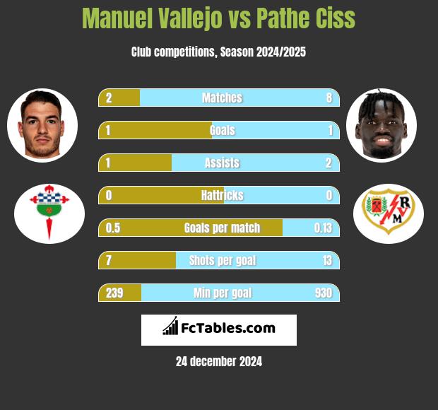 Manuel Vallejo vs Pathe Ciss h2h player stats