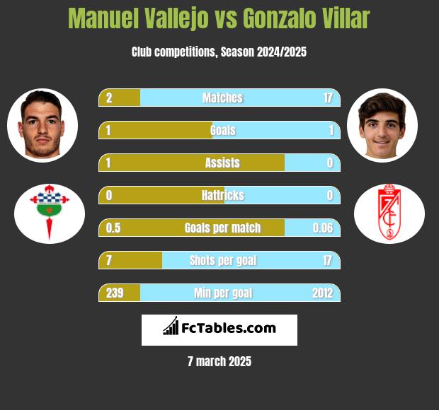 Manuel Vallejo vs Gonzalo Villar h2h player stats