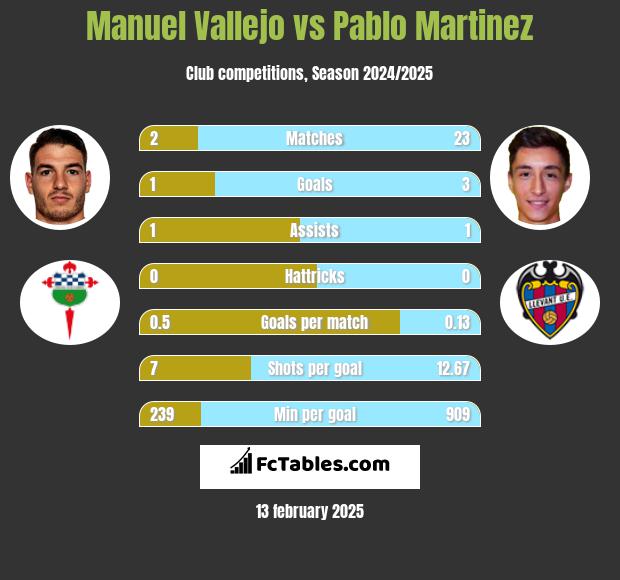 Manuel Vallejo vs Pablo Martinez h2h player stats