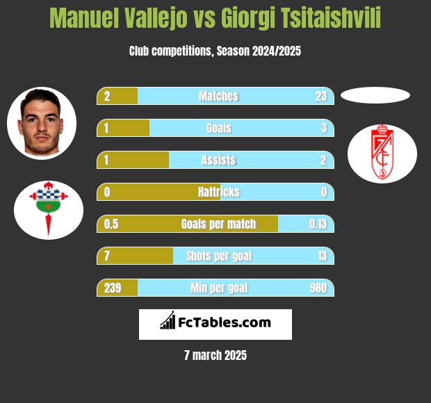 Manuel Vallejo vs Giorgi Tsitaishvili h2h player stats