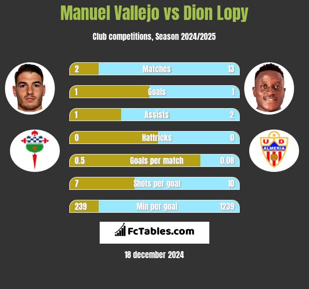 Manuel Vallejo vs Dion Lopy h2h player stats