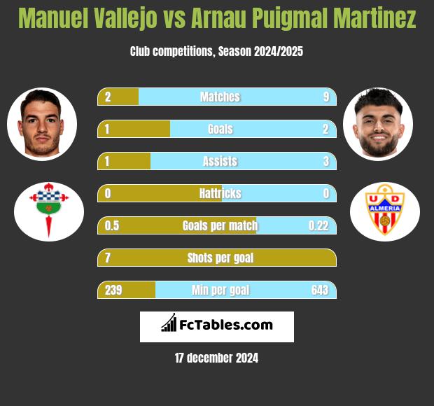 Manuel Vallejo vs Arnau Puigmal Martinez h2h player stats