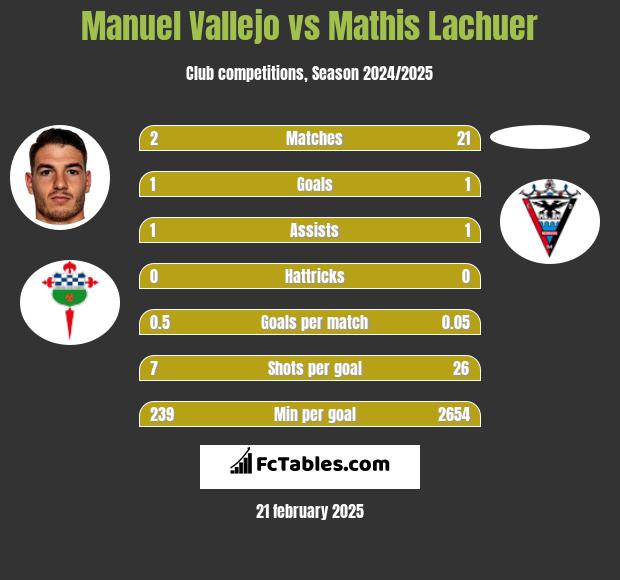 Manuel Vallejo vs Mathis Lachuer h2h player stats