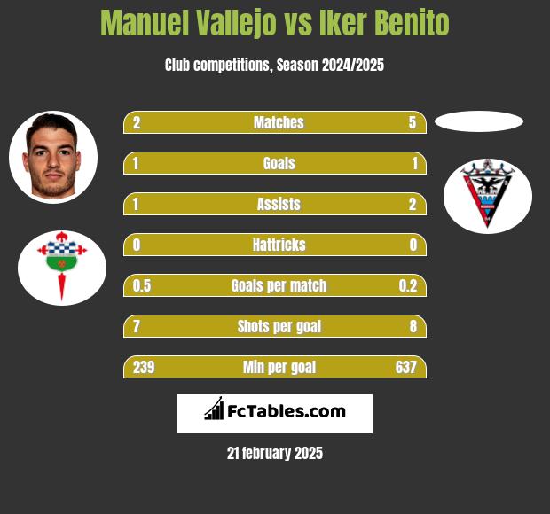 Manuel Vallejo vs Iker Benito h2h player stats