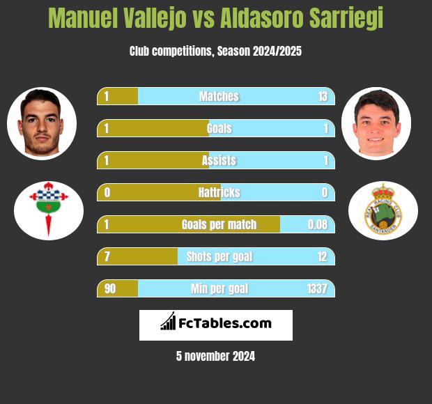 Manuel Vallejo vs Aldasoro Sarriegi h2h player stats