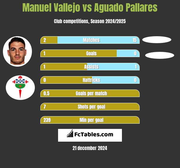 Manuel Vallejo vs Aguado Pallares h2h player stats