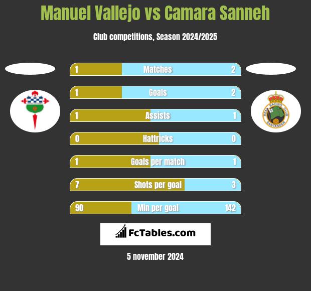 Manuel Vallejo vs Camara Sanneh h2h player stats