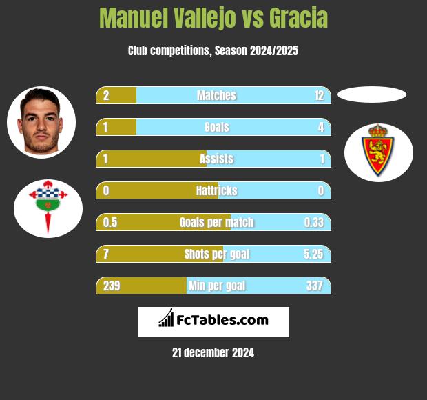 Manuel Vallejo vs Gracia h2h player stats