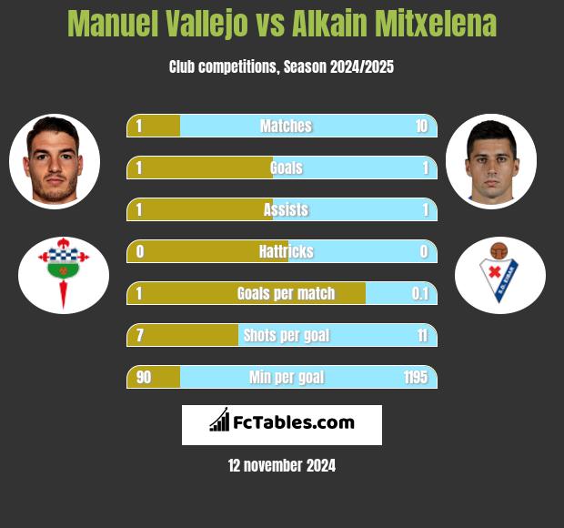 Manuel Vallejo vs Alkain Mitxelena h2h player stats