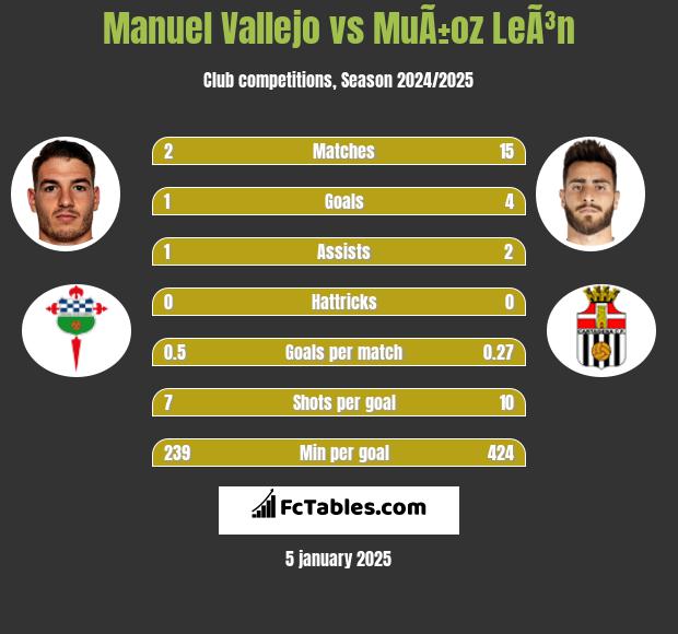 Manuel Vallejo vs MuÃ±oz LeÃ³n h2h player stats