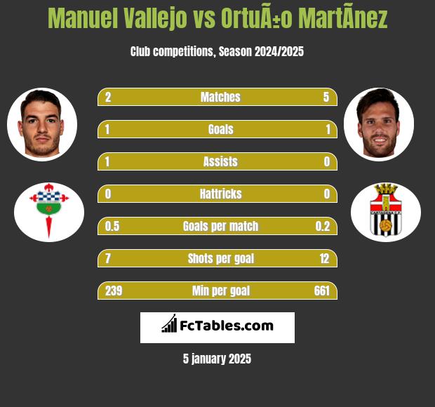 Manuel Vallejo vs OrtuÃ±o MartÃ­nez h2h player stats