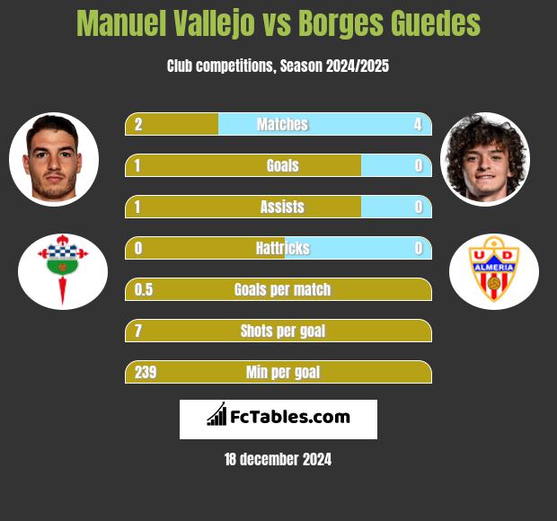 Manuel Vallejo vs Borges Guedes h2h player stats