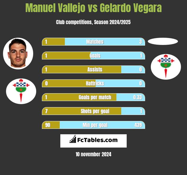 Manuel Vallejo vs Gelardo Vegara h2h player stats