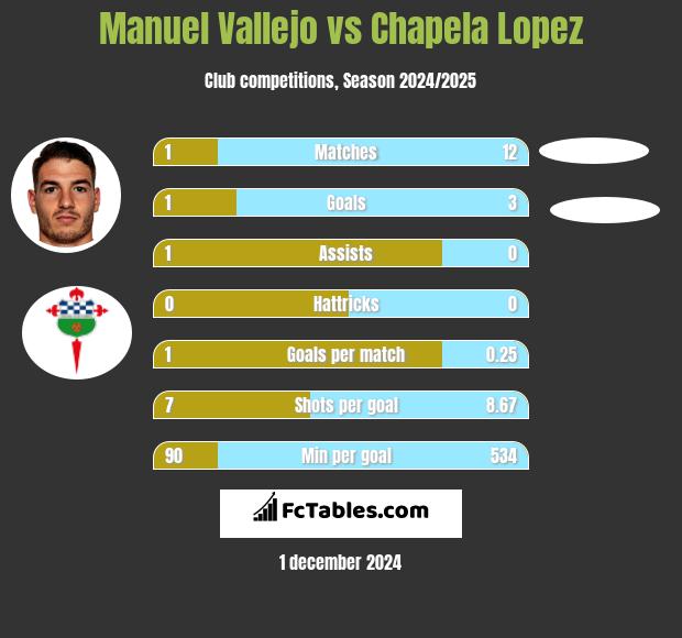 Manuel Vallejo vs Chapela Lopez h2h player stats