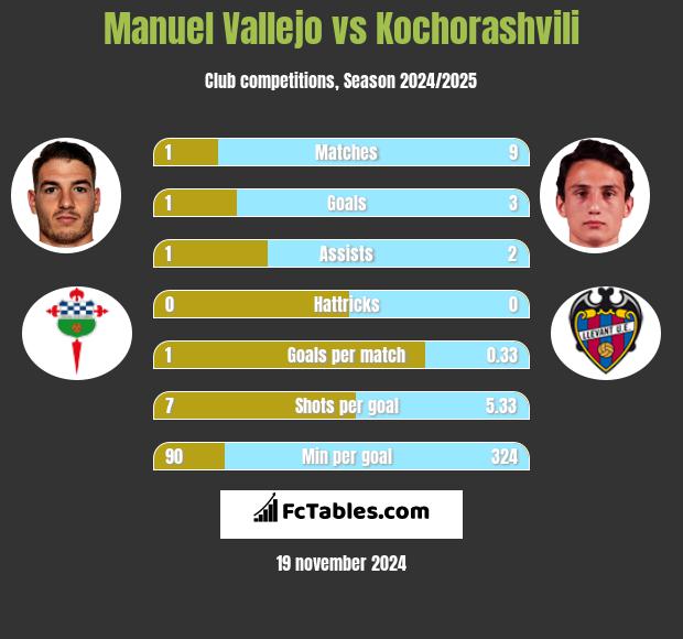 Manuel Vallejo vs Kochorashvili h2h player stats