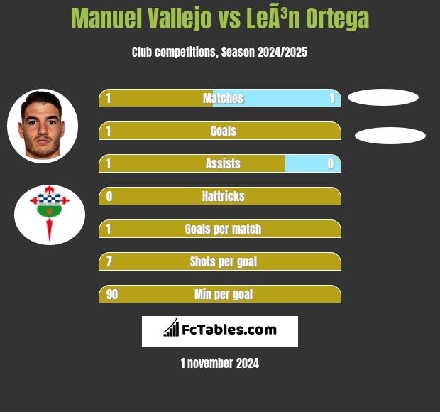 Manuel Vallejo vs LeÃ³n Ortega h2h player stats