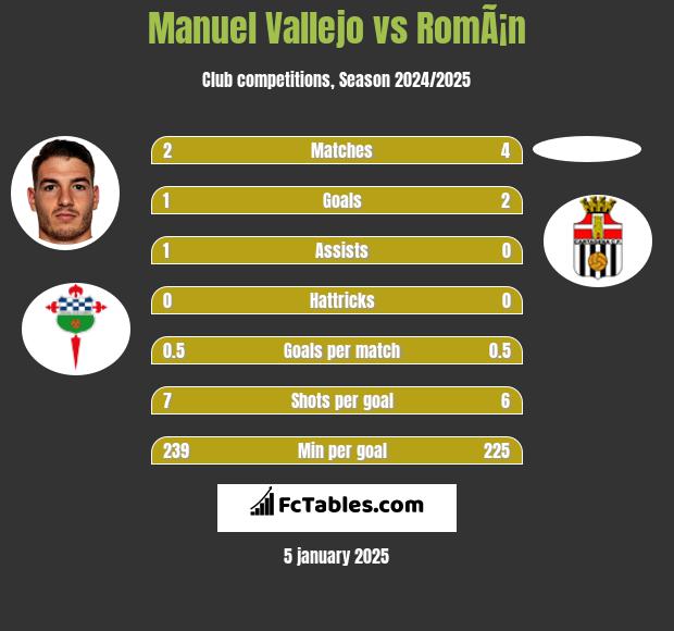 Manuel Vallejo vs RomÃ¡n h2h player stats