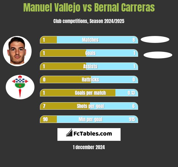 Manuel Vallejo vs Bernal Carreras h2h player stats