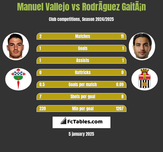 Manuel Vallejo vs RodrÃ­guez GaitÃ¡n h2h player stats