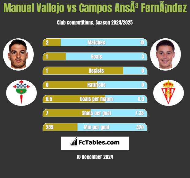 Manuel Vallejo vs Campos AnsÃ³ FernÃ¡ndez h2h player stats