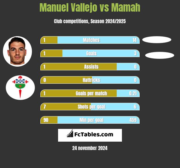 Manuel Vallejo vs Mamah h2h player stats