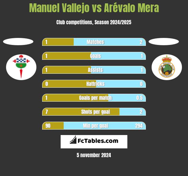 Manuel Vallejo vs Arévalo Mera h2h player stats