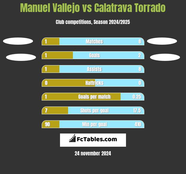 Manuel Vallejo vs Calatrava Torrado h2h player stats