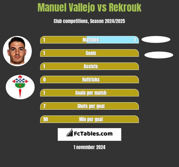 Manuel Vallejo vs Rekrouk h2h player stats