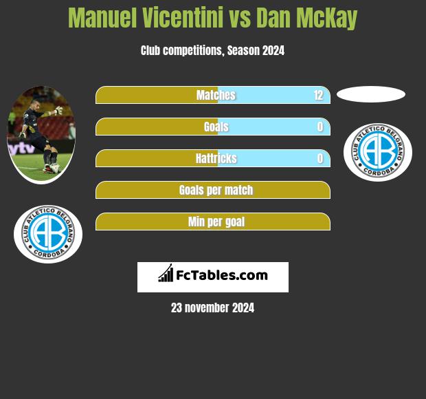 Manuel Vicentini vs Dan McKay h2h player stats