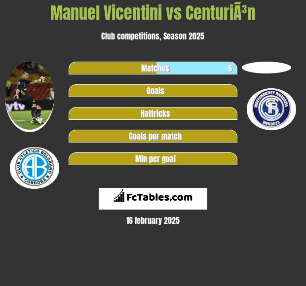 Manuel Vicentini vs CenturiÃ³n h2h player stats