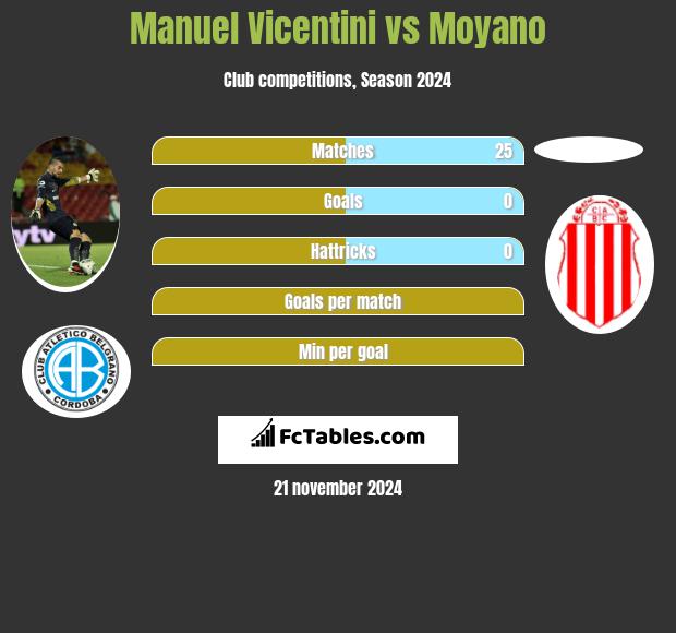 Manuel Vicentini vs Moyano h2h player stats