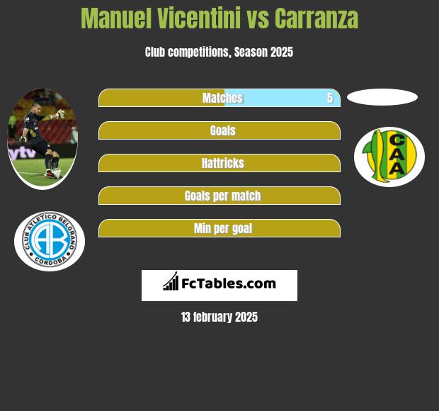 Manuel Vicentini vs Carranza h2h player stats