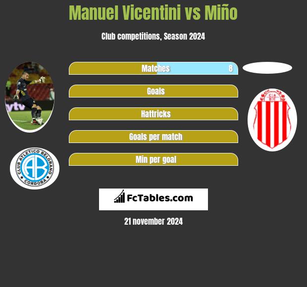 Manuel Vicentini vs Miño h2h player stats